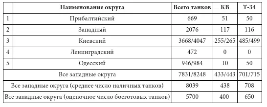 Западные приграничные округа все войска Таким образом всего в составе - фото 10