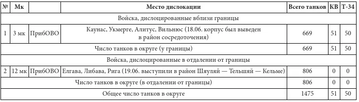 Таким образом всего в составе мехкорпусов западных военных округов - фото 11