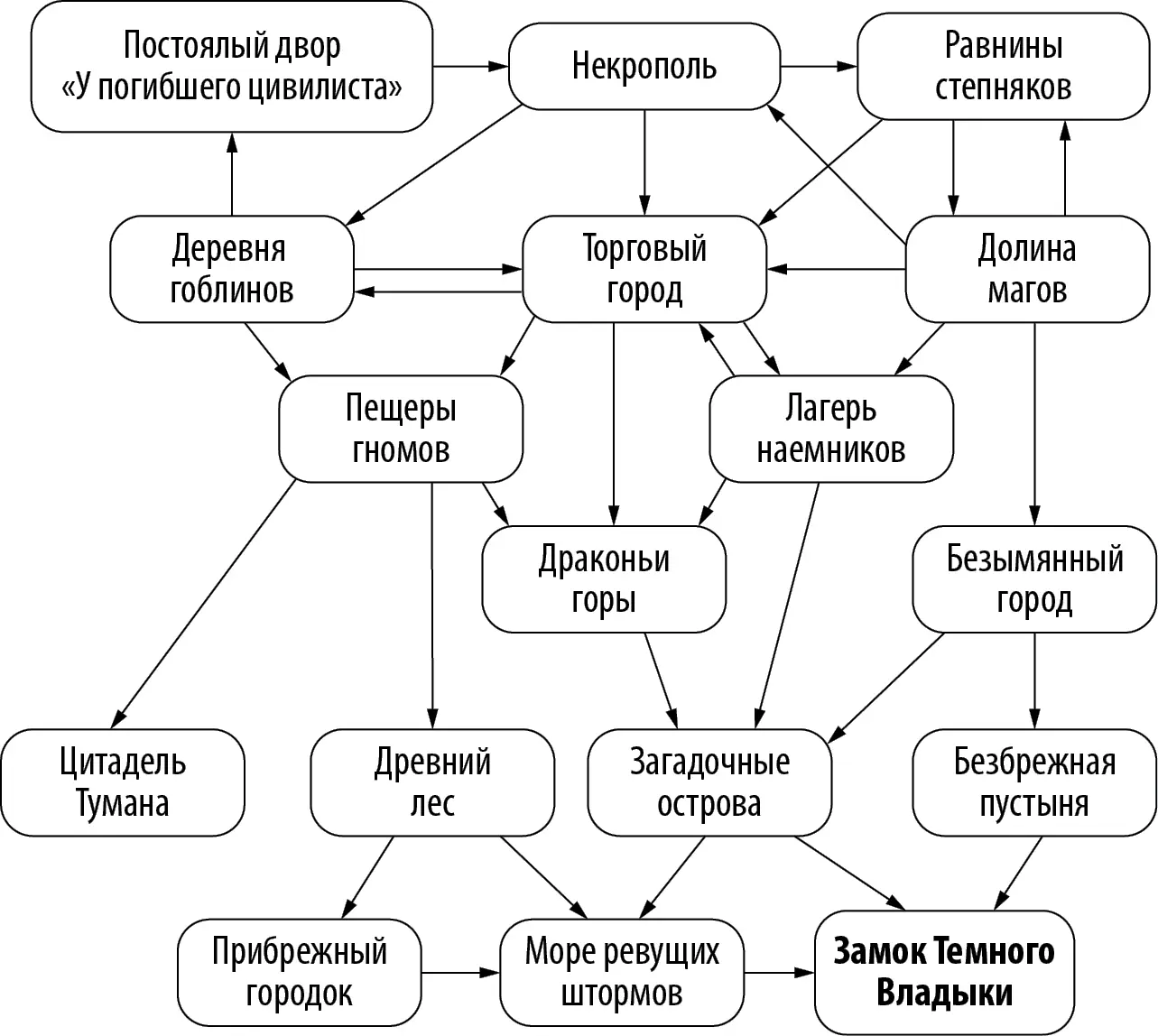 В лучших традициях фэнтези все время кудато идут Вы не исключение Ваша - фото 4