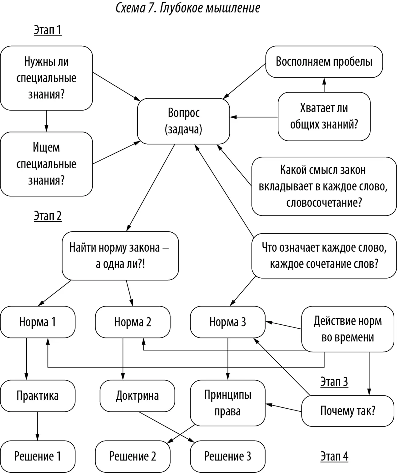 Что здесь к чему На 1ом этапе назвал бы Глубокое понимание вопроса мы - фото 9
