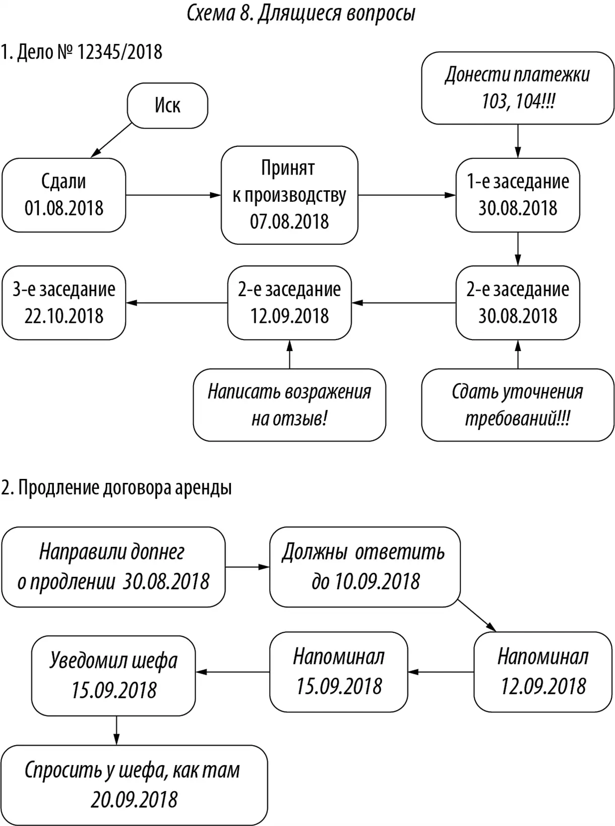 Я примерно нарисовал всего два вопроса но идея понятна Длящиеся вопросы - фото 13