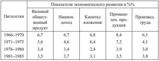 Удельный вес Украины в общесоюзном промышленном производстве оставался высоким - фото 1