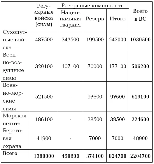 Вооруженные силы США формально трехвидового состава армия сухопутные - фото 1