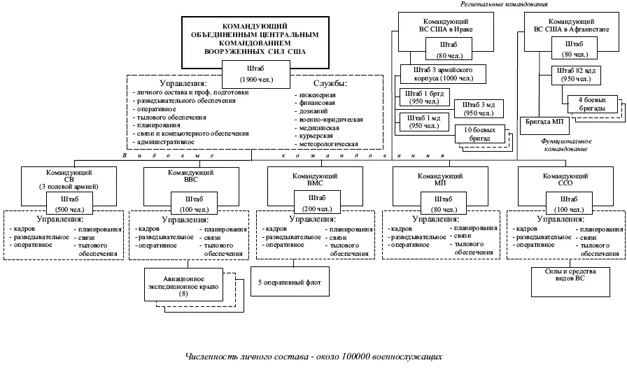 Схема 2 Структура объединенного центрального командования ВС США В зоне - фото 5