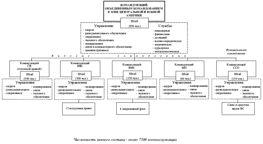 Схема 4 Структура объединенного командования ВС США в зоне Центральной и Южной - фото 9