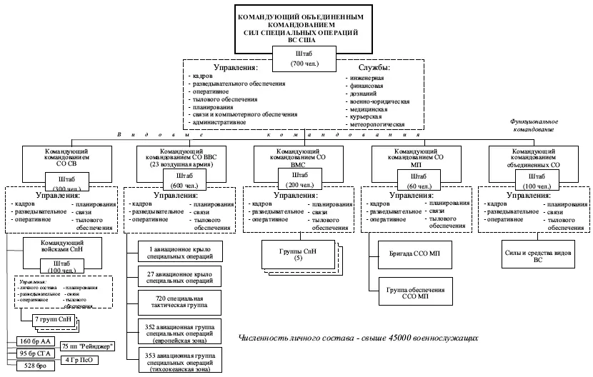 Схема 7 Структура объединенного командования сил специальных операций ВС США - фото 15
