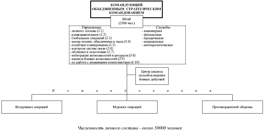 Схема 8 Структура объединенною стратегического командования ВС США Задачи ОСК - фото 17
