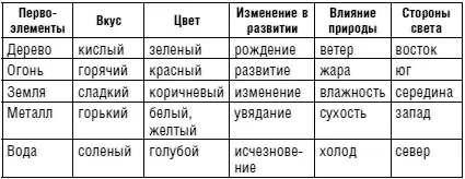 Все наши органы также связаны с этими первоэлементами С чего начинается жизнь - фото 10