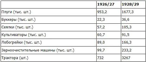 Сбор зерна с одного гектара по СССР в годы нэпа колебался от 62 ц 1924 до - фото 2