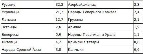 Помимо коллаборационистов по данным НКВД СССР начиная со второй половины 1941 - фото 11