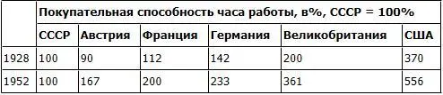 Иными словами в 19511952 гг покупательная способность одного часа работы - фото 17