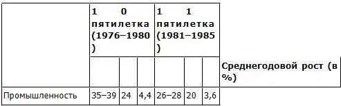 Задания 11й и 12й пятилеток не были выполнены ни по одному показателю Тем не - фото 27