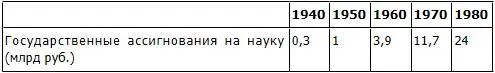Это позволяло расширять сеть научных учреждений В 1985 г в СССР было 2607 НИИ - фото 35