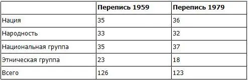 Разные возможности для реализации жизненных интересов имели народы титульные - фото 39