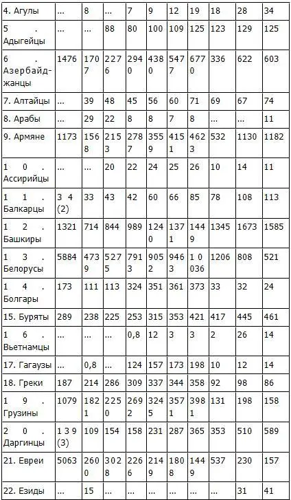В таблице представлены народы каждый из которых насчитывал в 2010 - фото 44