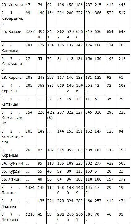 В таблице представлены народы каждый из которых насчитывал в 2010 г более - фото 45