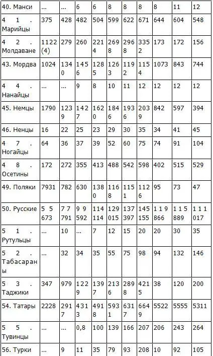 В таблице представлены народы каждый из которых насчитывал в 2010 г более - фото 46