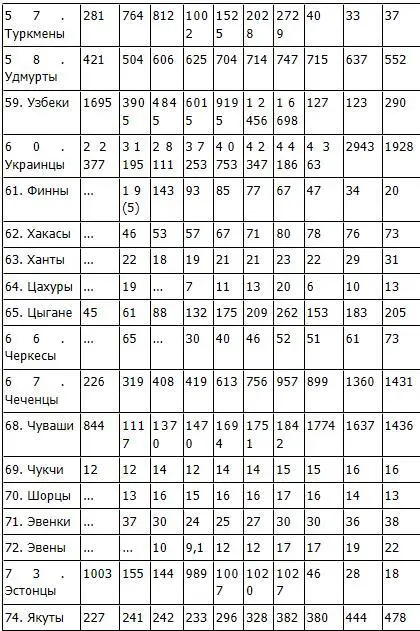 В таблице представлены народы каждый из которых насчитывал в 2010 г более - фото 47