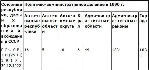 Составлено по Атлас СССР М 1983 С 204 Экономическая география России - фото 48