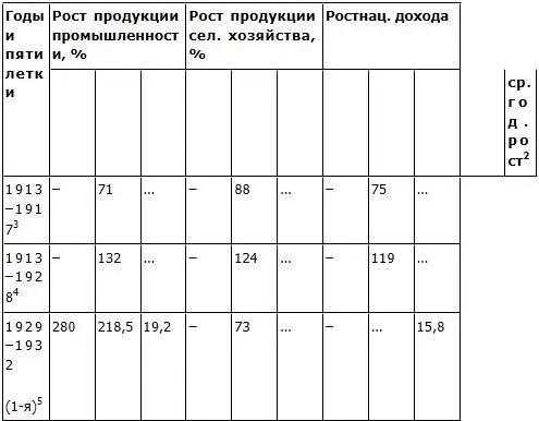 6 Осуществление крупных проектов в России по периодам правле - фото 54