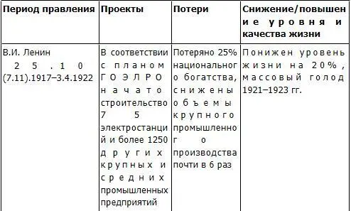 7 Валовой внутренний продукт ВВП России за сто лет 26 - фото 58