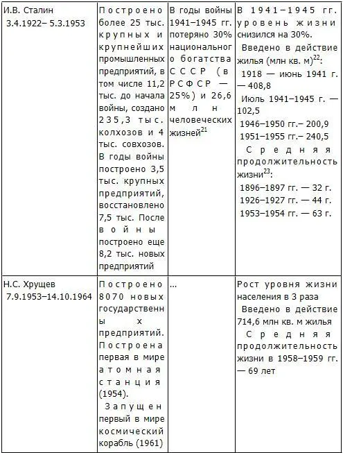 7 Валовой внутренний продукт ВВП России за сто лет 26 - фото 59