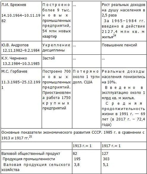 7 Валовой внутренний продукт ВВП России за сто лет 26 - фото 60