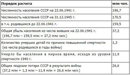 12 Безвозвратные потери военнослужащих ВС СССР в Великой Отечественной войне 31 - фото 69