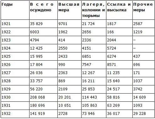 14 Число осужденных за антисоветскую агитацию и пропаганду и за - фото 73