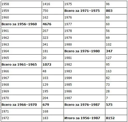 15 СССР в гонке ядерных вооружений 19452000 34 - фото 76