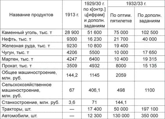 Приведенные цифры взяты из пятилетнего плана контрольных цифр на 192930 - фото 1