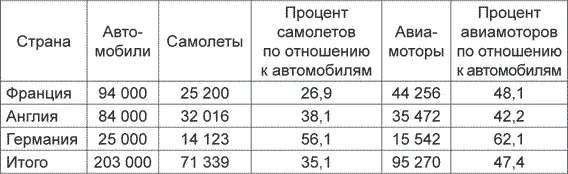 Можно в круглых цифрах отношение к автостроению принять для самолетов за - фото 2