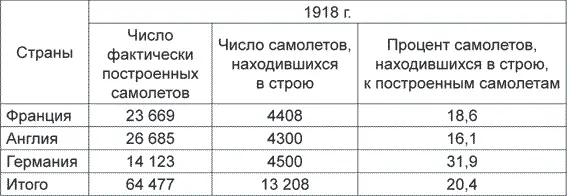 Итак среднее число самолетов в строю равняется 20 однако правильнее - фото 3