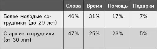 Эти результаты согласуются с ключевой характеристикой миллениалов и возможно - фото 5