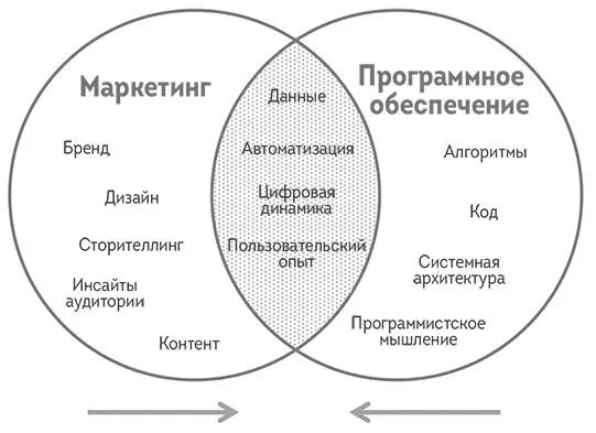 РИС 62СЛИЯНИЕ СФЕР МАРКЕТИНГА И ПРОГРАММНОГО ОБЕСПЕЧЕНИЯ Глава 7 Адаптация - фото 6