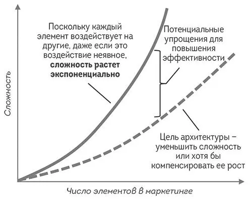 РИС 231ЭКСПОНЕНЦИАЛЬНО НАРАСТАЮЩАЯ СЛОЖНОСТЬ В МАРКЕТИНГЕ КОМПЕНСИРУЕТСЯ - фото 44