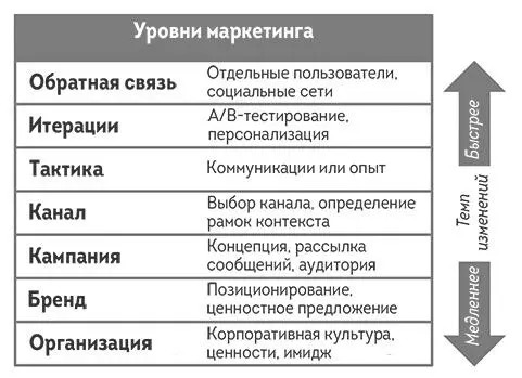 РИС 232УРОВНИ СОВРЕМЕННОГО МАРКЕТИНГА 1 Организация Основа всего - фото 45