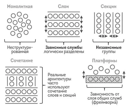 РИС 233АРХИТЕКТУРА МАРКЕТИНГА И ПРОГРАММНОГО ОБЕСПЕЧЕНИЯ СЛОИ СЕКЦИИ И - фото 46
