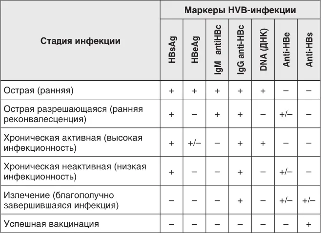 Без понимания полной картины антител и антигенов невозможно сказать о стадии - фото 47