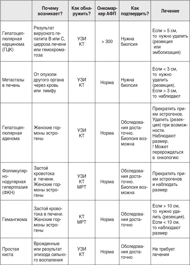 Простые образования печени не болят и не все делают обследования чтобы их - фото 90