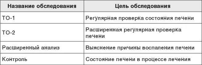 Если с помощью обычных анализов мы выявили какието отклонения значит с - фото 92