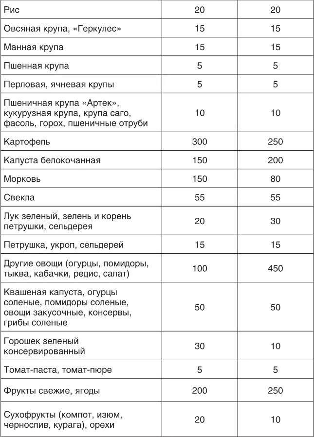 Но это номенклатурные и формальные варианты питания которые изначально нужны - фото 106
