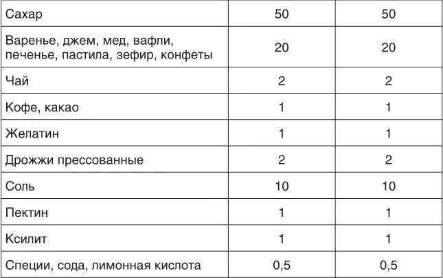 Но это номенклатурные и формальные варианты питания которые изначально нужны - фото 107