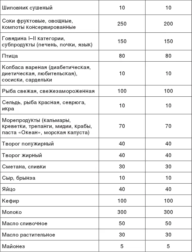 Но это номенклатурные и формальные варианты питания которые изначально нужны - фото 108