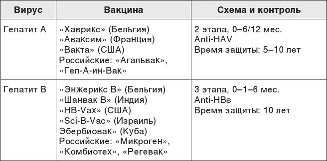 Против гепатита С вакцину скорее всего разрабатывать не будут по двум - фото 114