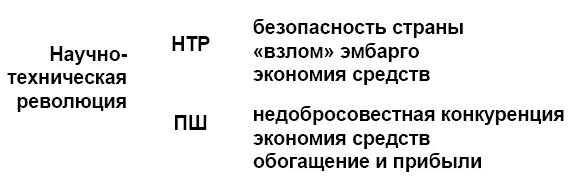 Правда в этой цепочке НТР вынужденная мера в условиях активности - фото 12
