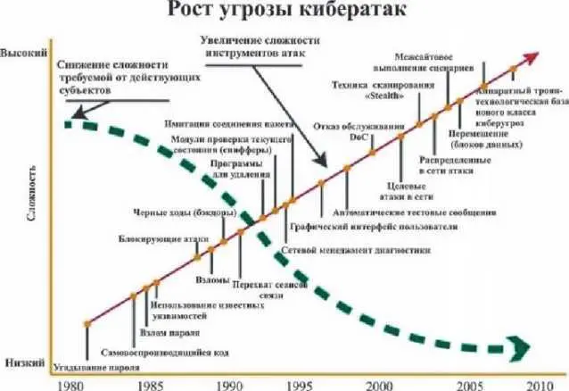 Рис 12 Динамика роста угрозы кибератак в период с 1980 по 2010 годы - фото 2