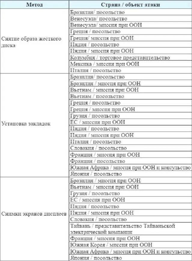 Окончание таблицы 13 Как видно из этой сводной таблица АНБ использовало - фото 9