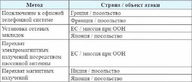 Как видно из этой сводной таблица АНБ использовало следующие технические методы - фото 10