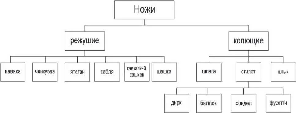Рис 22 Классификация ножей в процессе эволюции Порою обычные потасовки - фото 12